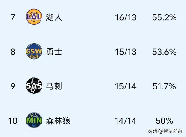 包含NBA联赛最新排名出炉，湖人队坐稳榜首位置的词条