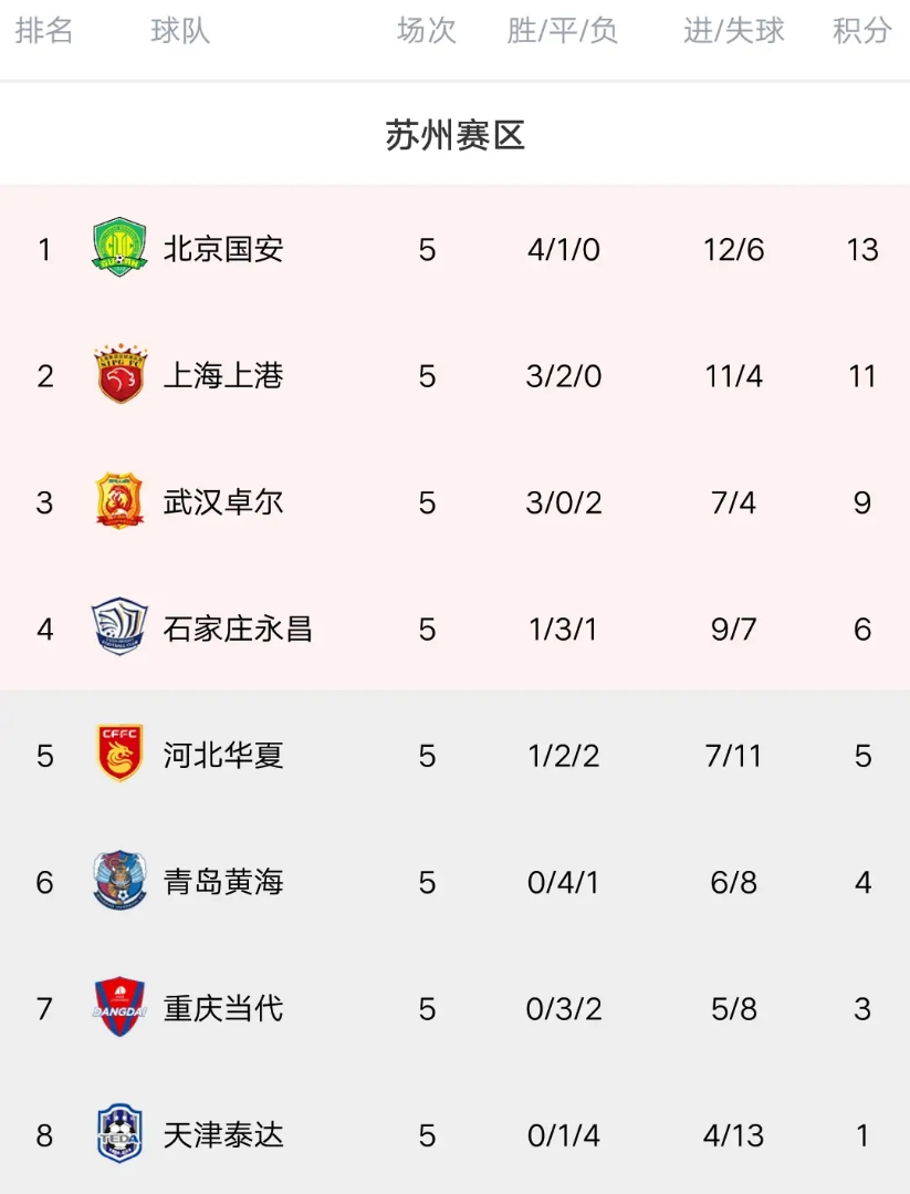河南建业客场获胜，积分榜上升