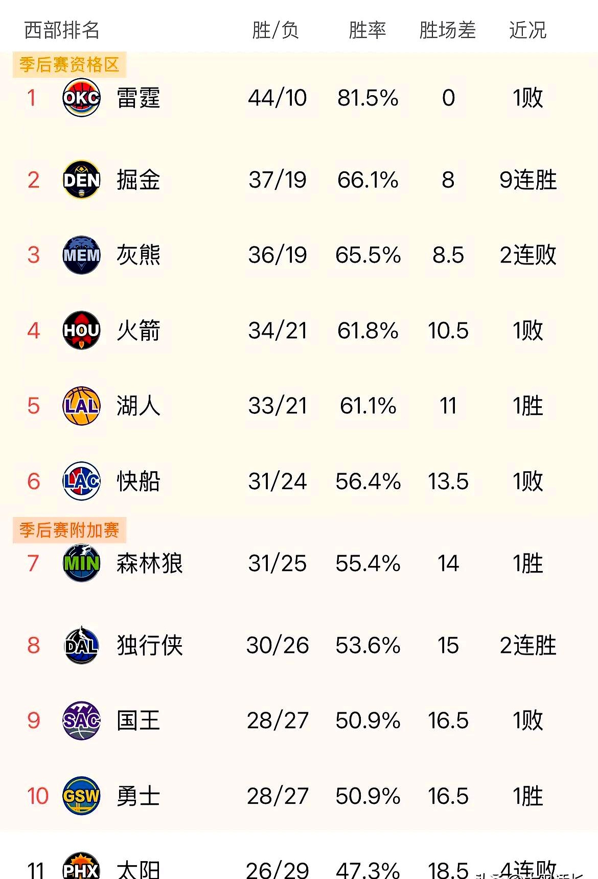 关于太阳三分绝杀灰熊，强势夺回西部榜首的信息