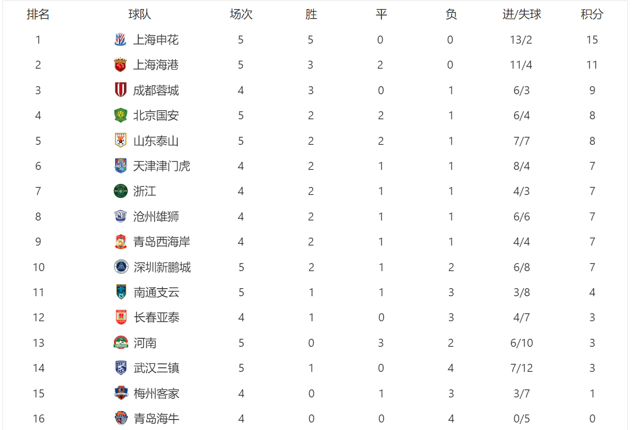关于上海申花豪取3分，稳步向前迈进的信息