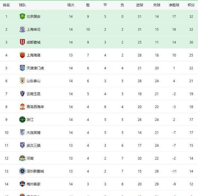 国安击败对手，赢得中超领先优势