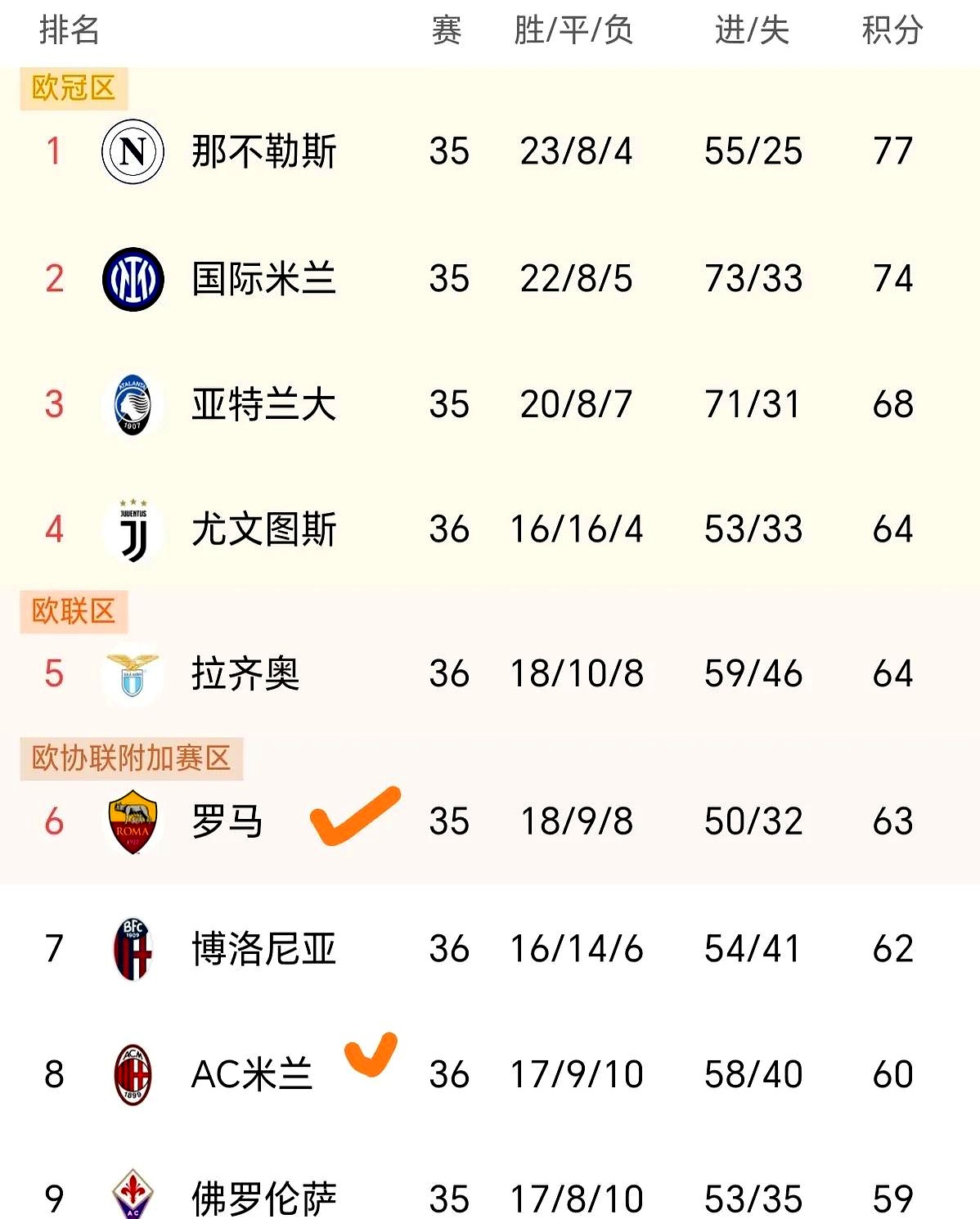 拉齐奥主场战平，继续领跑积分榜的简单介绍